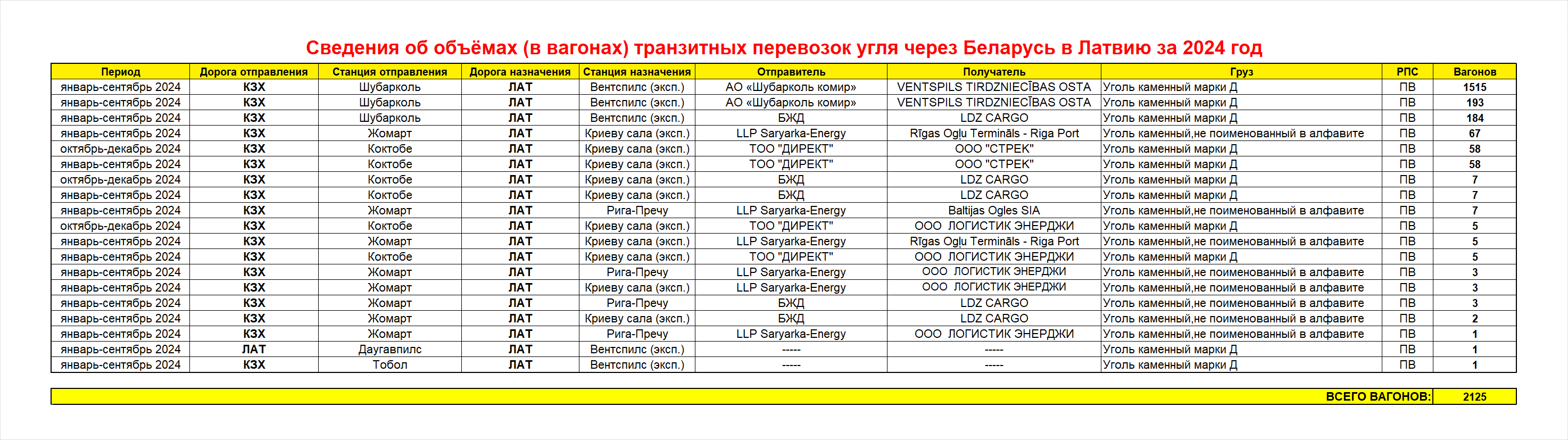 Сведения об объёмах (в вагонах) транзитных перевозок угля через Беларусь в Латвию за 2024 год